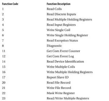 Introduction to Industrial Control Security: Modbus