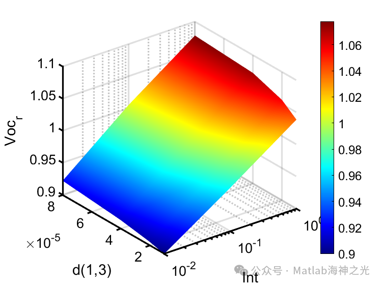 Drift-Diffusion of Solar Cells Based on Matlab