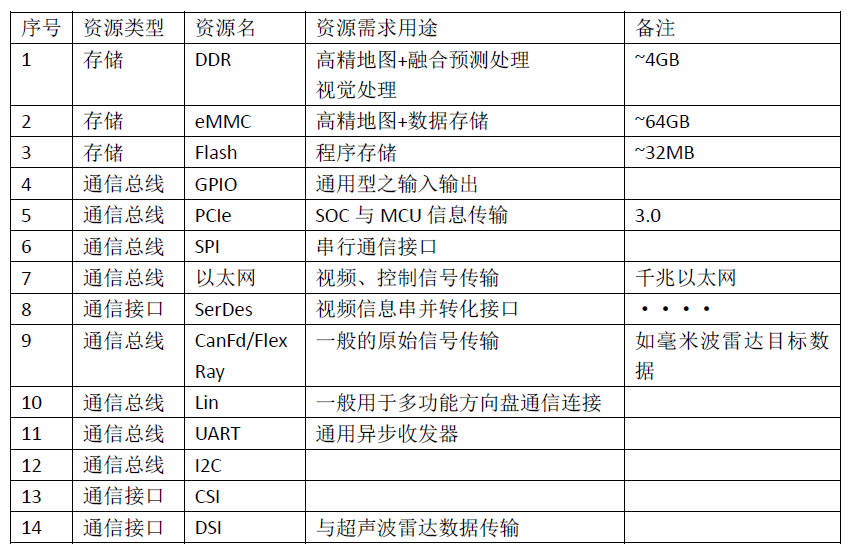Communication and Storage Technologies for Advanced Autonomous Driving Systems