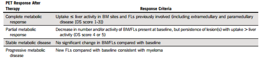 Can PET/CT DS-5 Method Accurately Determine CMR in NDMM Patients?