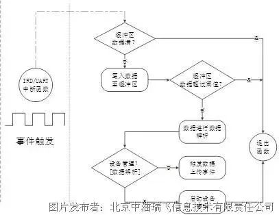 Embedded Systems Architecture Design for Intelligent Instruments