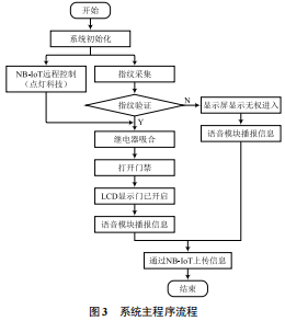 Overview of Intelligent Access Control Design Using NB-IoT Technology