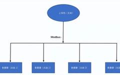 Understanding PLC Communication: Application and Programming of MODBUS Protocol