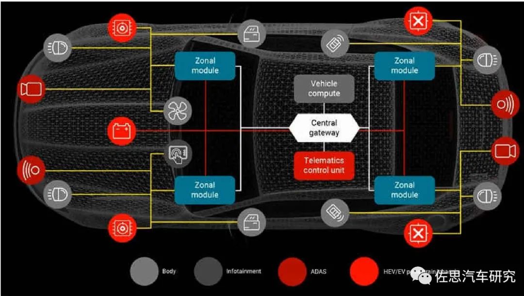 Designing a Central Computing Software-Defined Automotive Architecture