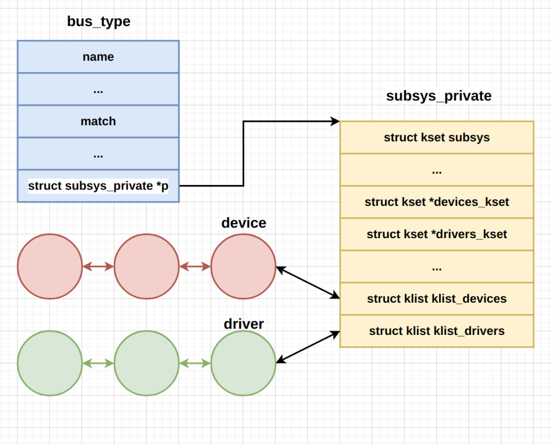 Linux Device Model: Architecture Of Driver World