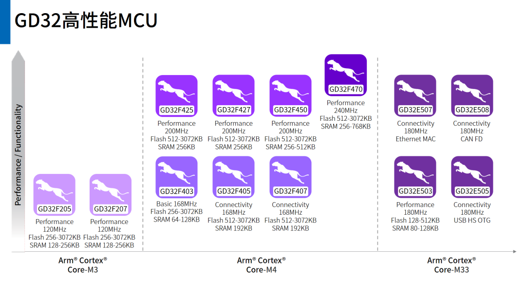 Defining the Future at a New Starting Point: A Comprehensive Overview of GD32 MCU Product Family
