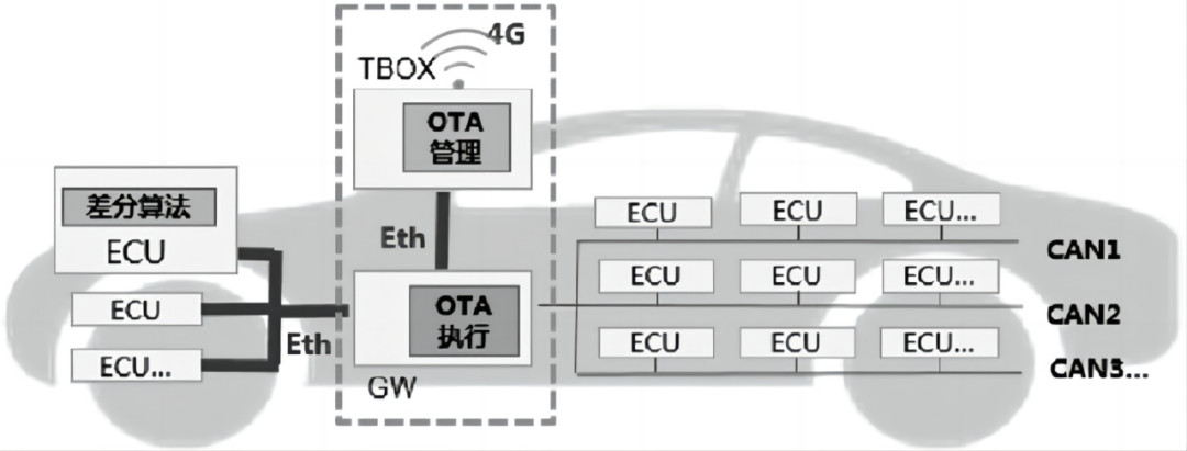 Application of Remote Diagnostic Technology in Automotive OTA