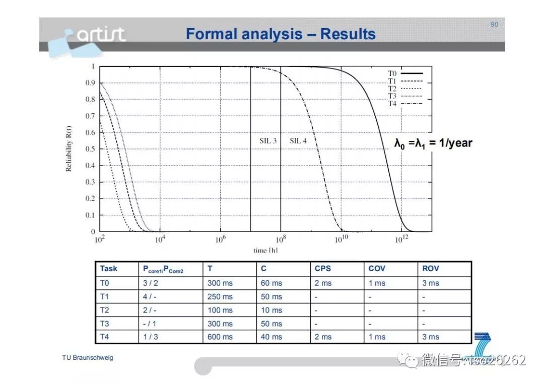 Formal Analysis and Optimization of Safety-Related Embedded Systems