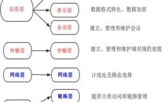 Differences Between TCP and UDP, TCP Three-Way Handshake and Four-Way Teardown