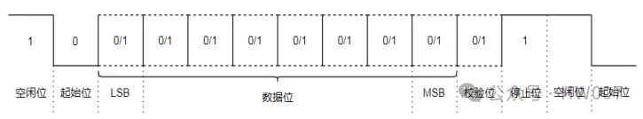 Common Hardware Interview Questions on Communication Protocols