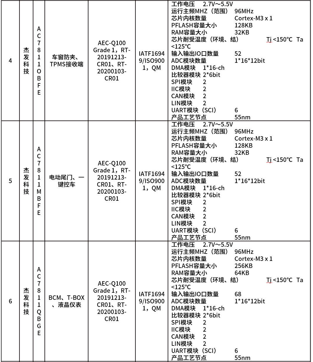 Understanding Automotive Control Chips (MCU)