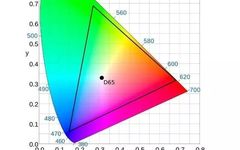 Testing the Display Quality of the iPhone 3rd Generation: Spectrum Evidence