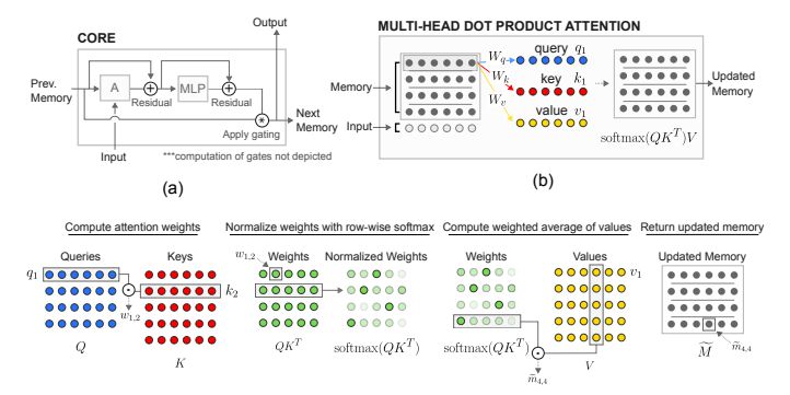 DeepMind Introduces Relational RNN: A Tool for Reinforcement Learning