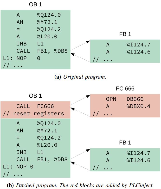 Types and Processes of PLC Attacks in Industrial Control Systems