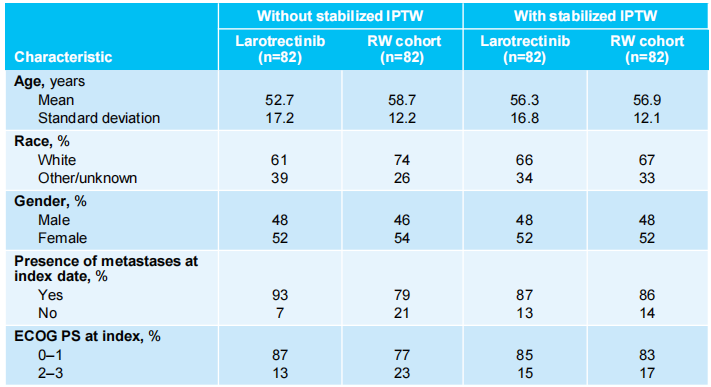 VICTORIA Study: Larotrectinib vs Traditional SoC Efficacy Highlights