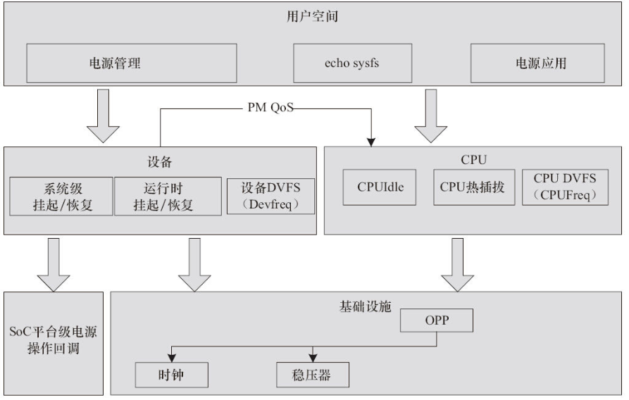 Linux Power Management Subsystem