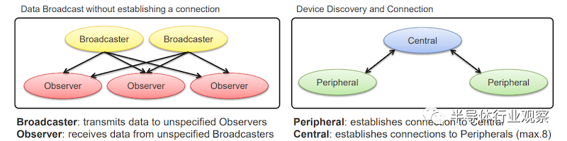 Understanding BLE: The Bluetooth Low Energy Protocol