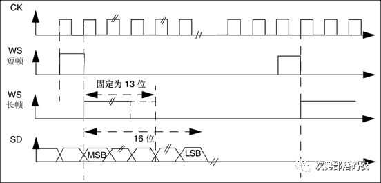 Learning About I2S Bus: Concepts and Standards
