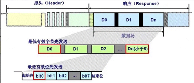 Understanding LIN Bus Knowledge