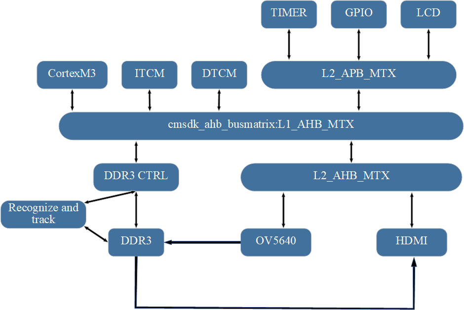Dynamic Target Detection and Tracking System Based on Cortex-M3 SoC