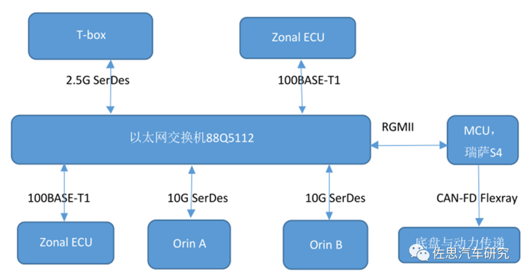 Designing a Central Computing Software-Defined Automotive Architecture