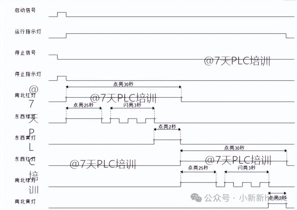 Essential PLC Traffic Light Program
