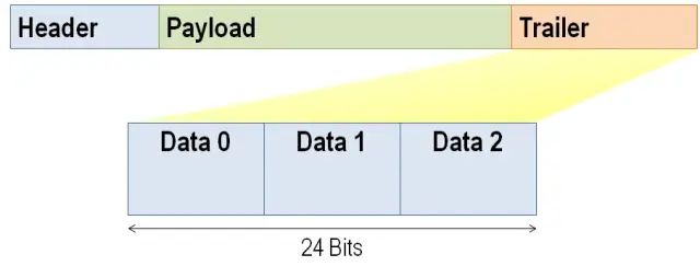 Overview of FlexRay Automotive Communication Bus