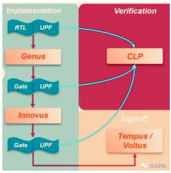 Detailed Explanation of Low Power Design (UPF Coding)