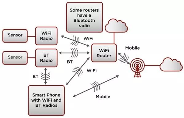 Cloud Computing Technology in Sensor Networks