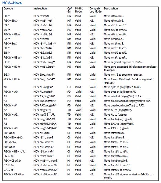 Understanding X64 Assembly Instruction Formats