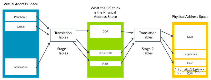 Technical Sharing | ARM Series - Virtualization (Part 2)