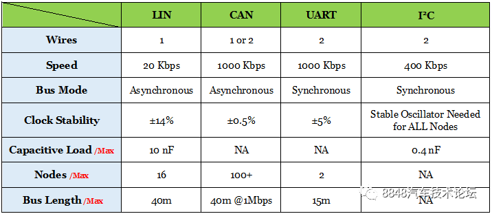 The Evolution of Automotive LIN Bus Technology