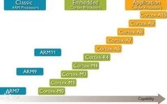 Differences Between Embedded Development and Microcontroller Development