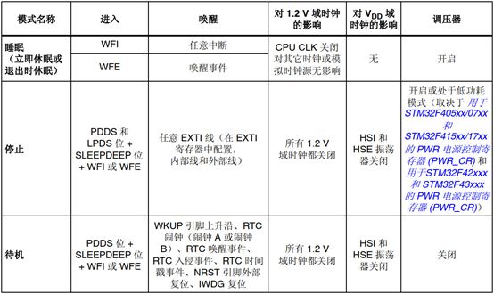 STM32 Learning Notes: Power Management and Low Power Design