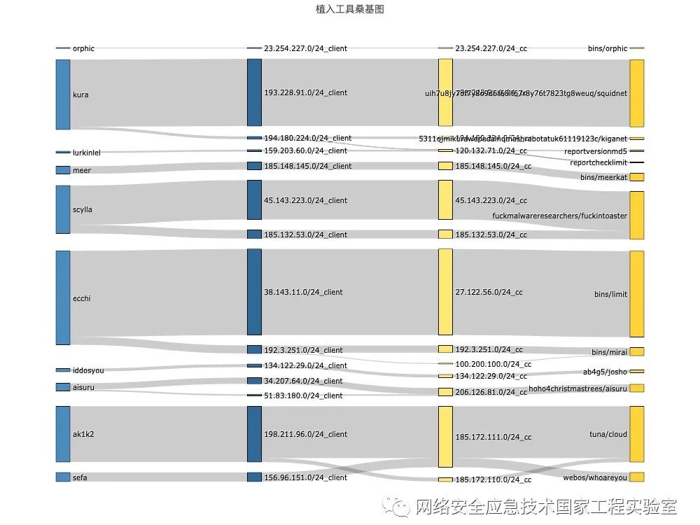 Analysis Report on Malicious Activities of Hacker Organizations Using BusyBox Components for IoT Device Attacks