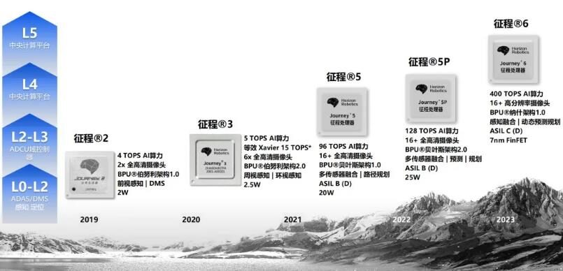 Core Software and Underlying Hardware of Driving Domain Computing Platform Architecture