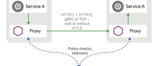 Introduction to Istio Traffic Management