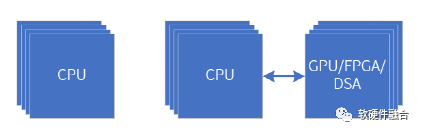 The Fourth Generation Computing Revolution: Heterogeneous Computing Based on Software-Hardware Integration