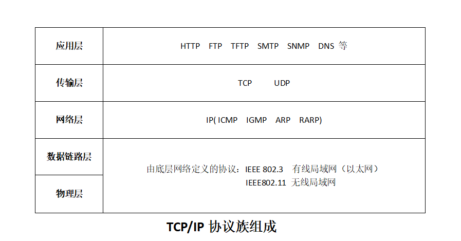 Differences Between OSI Model and TCP/IP Model
