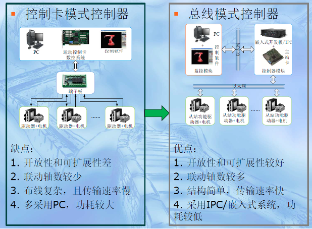 Control Systems and Motion Control of Industrial Robots