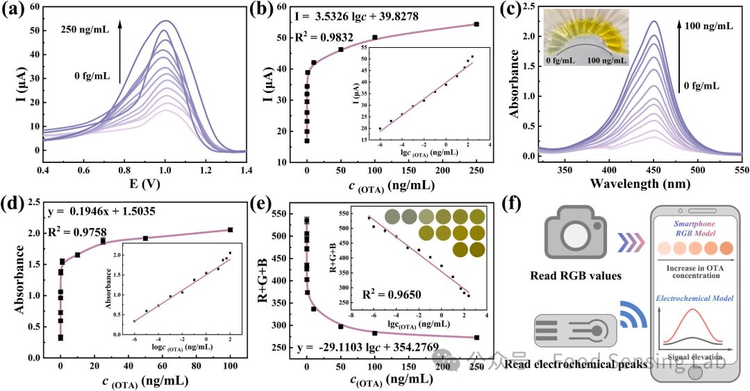 Smartphone-Based Dual-Mode Aptasensor for Ochratoxin A Detection