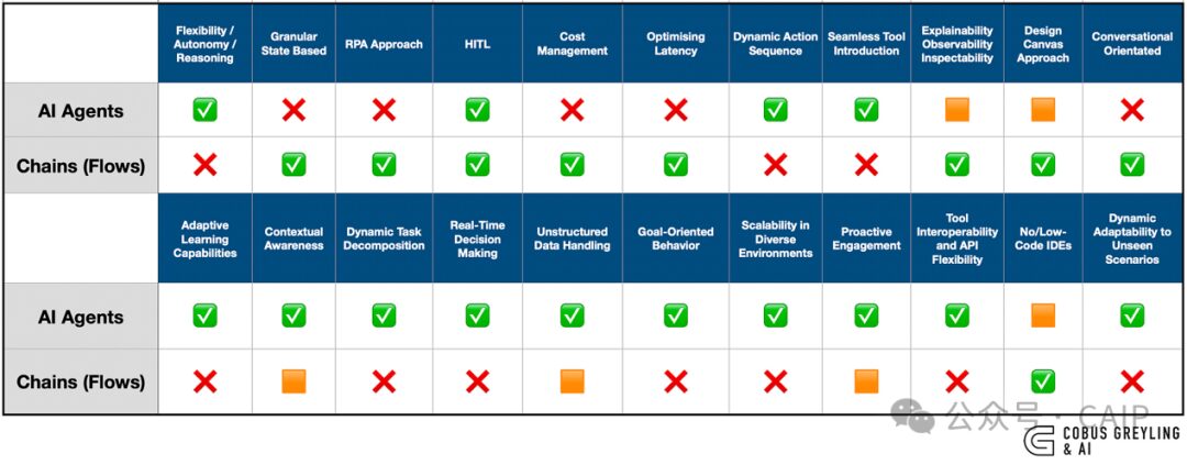 Five Levels of Artificial Intelligence Agents