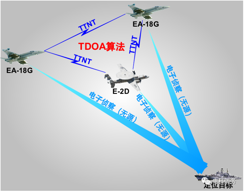 Overview of US Military Tactical Targeting Networking Technology Data Link