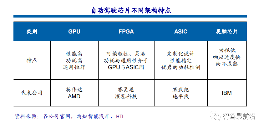 Overview of Three Mainstream Chip Architectures in Autonomous Driving