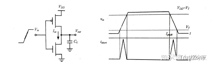 Low Power Design Summary