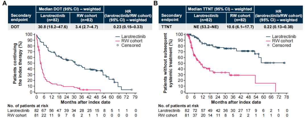 VICTORIA Study: Larotrectinib vs Traditional SoC Efficacy Highlights