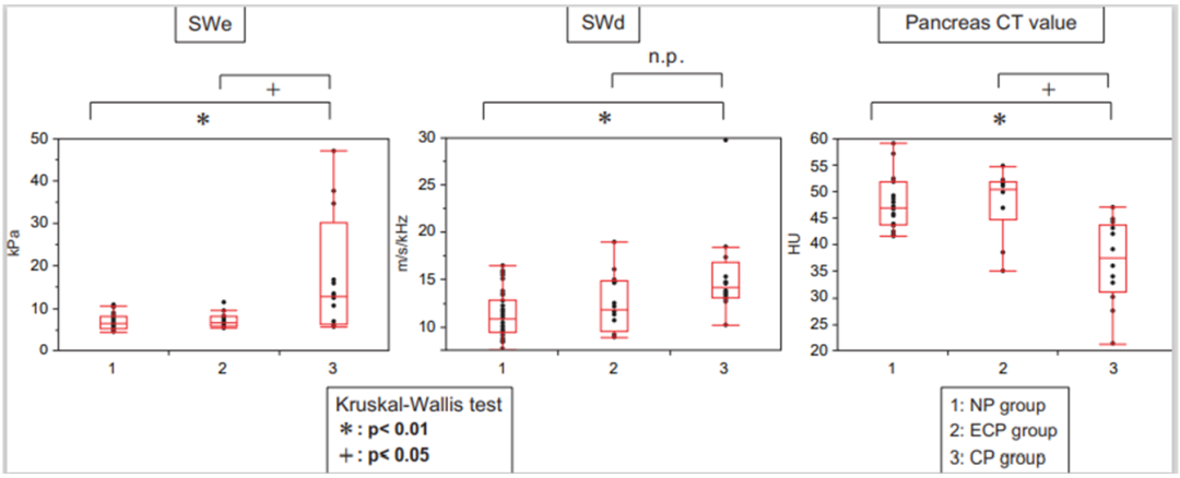 The Role of Shear Wave Elastography in Diagnosing Chronic Pancreatitis