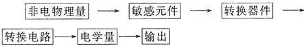 Detailed Explanation of Sensor Working Principles and Applications