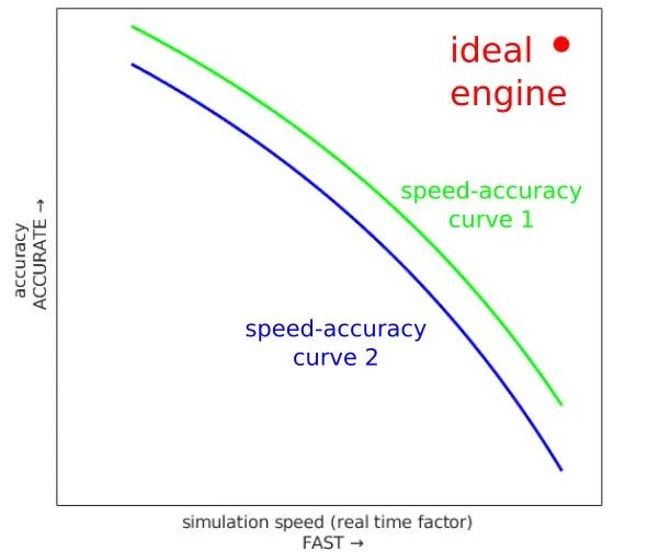 Exploring Robot Simulation Platforms