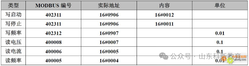 Modbus Communication Register Allocation Table for 35 Inverters
